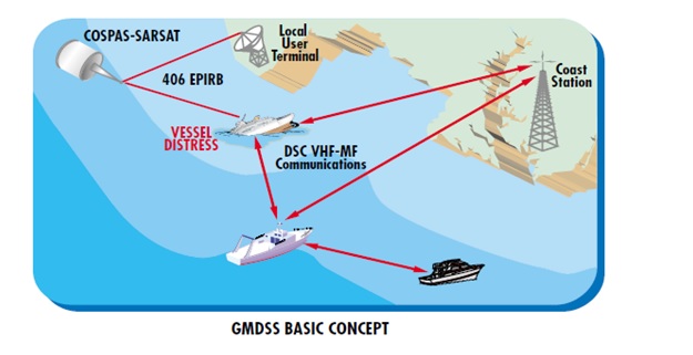 Gmdss Areas Chart