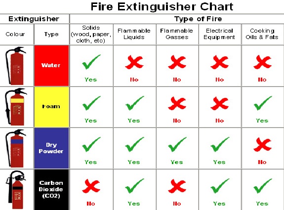 Fire Extinguisher Chart Australia