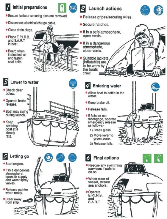 What Is The Launching Procedure Of Lifeboat How To Lower Lifeboat What Is The Launching Procedure Of Lifeboat How To Lower Lifeboat