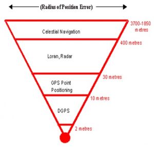 What Are Features Of Dgps (differential Global Positioning System 