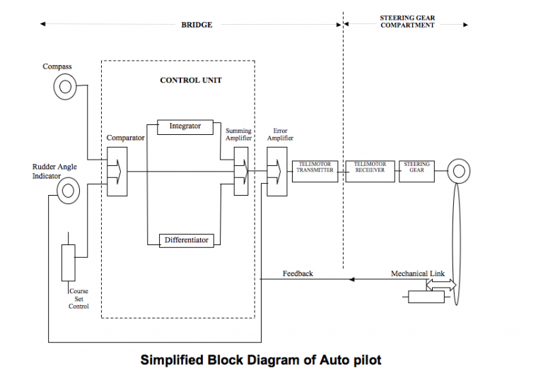 What is Autopilot, its principle and details? Page 2 of 7 MarineGyaan