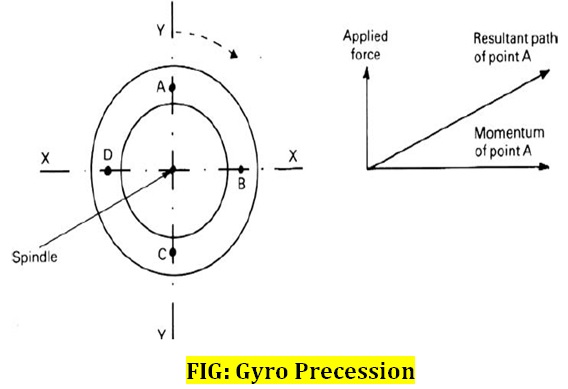 gyro precession