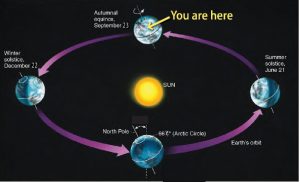 What is meaning of Autumnal equinox ? - MarineGyaan