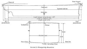 What is meaning of Lloyd length of ship ? - MarineGyaan