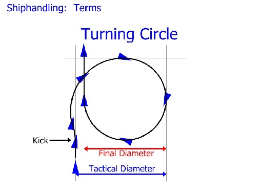 TURNING CIRCLE