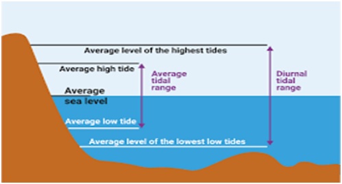 tidal range1