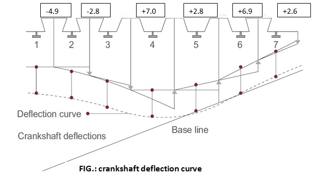 What Is Crankshaft Deflection And Its Reasons MarineGyaan What Is Crankshaft Deflection And Its Reasons MarineGyaan