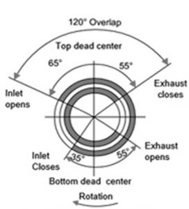 valve timing diagram 4 stroke engine