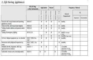 What Is Frequency For Maintenance Of Life Saving Appliances As Per 